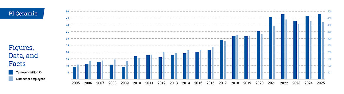 PI Ceramic Turnover and Number of Employees